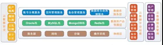 甜橙金融DBaaS体系架构规划.jpg
