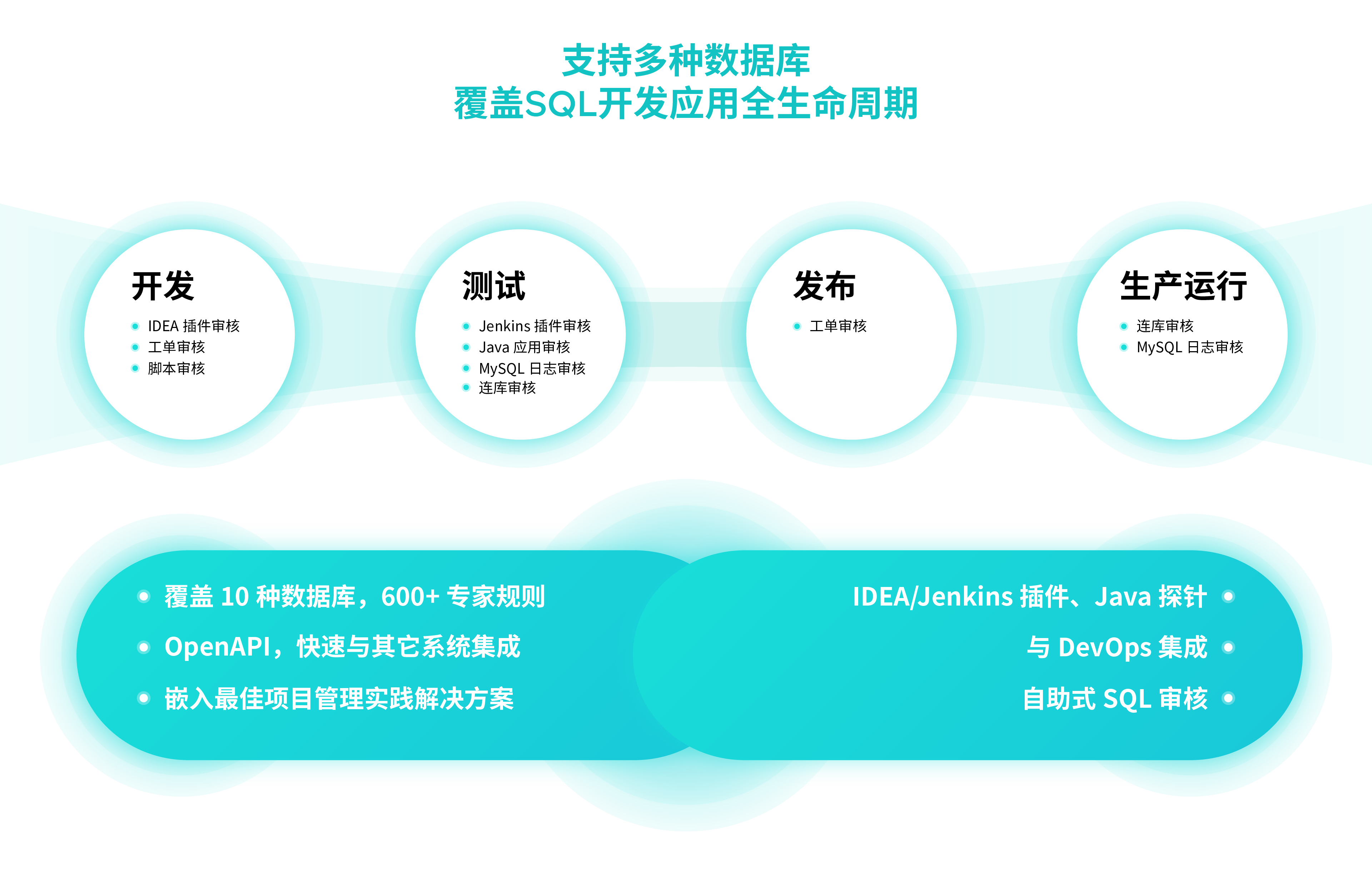 SQL全生命周期审核