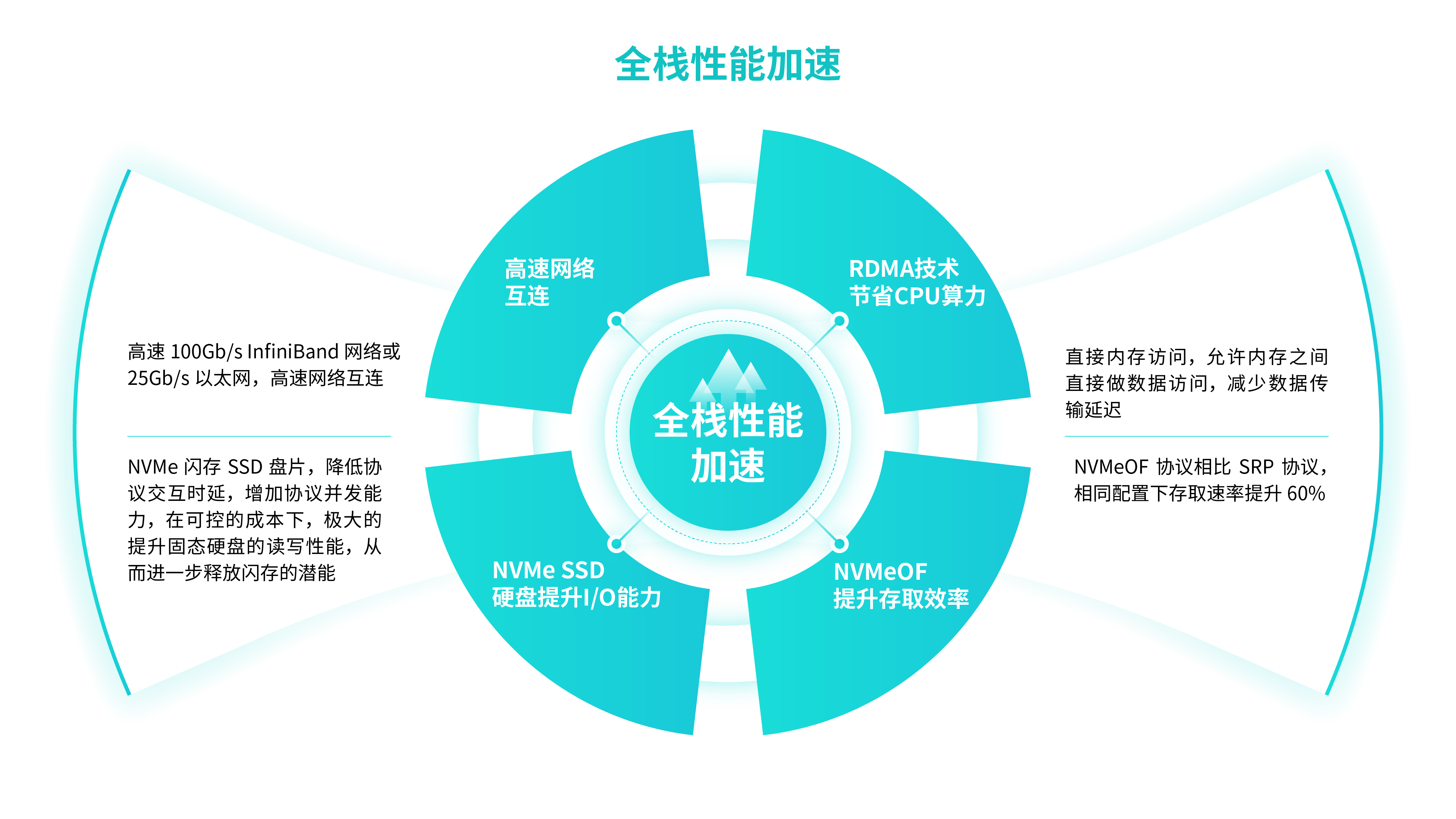全栈性能加速
