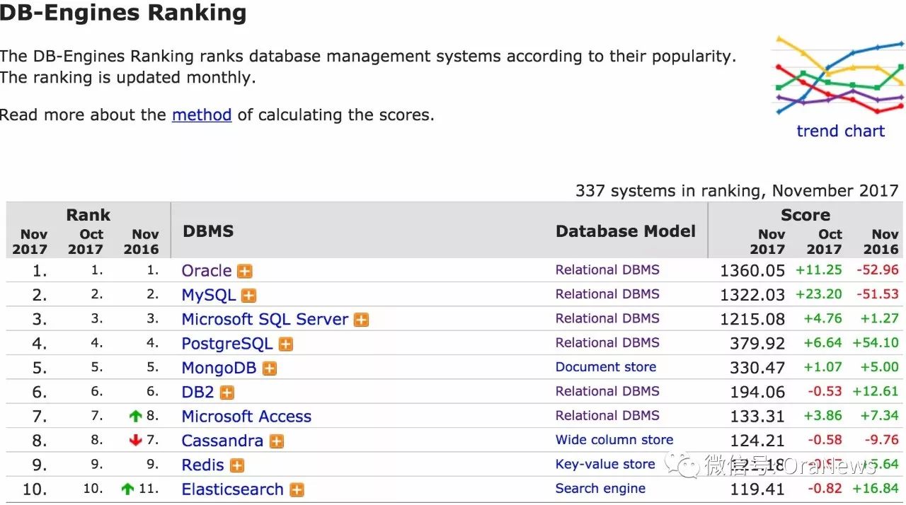 DB-Engines Ranking