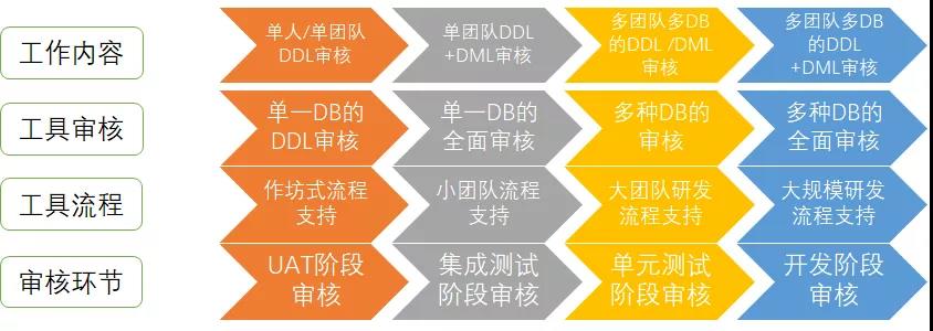 SQL审核的演进过程