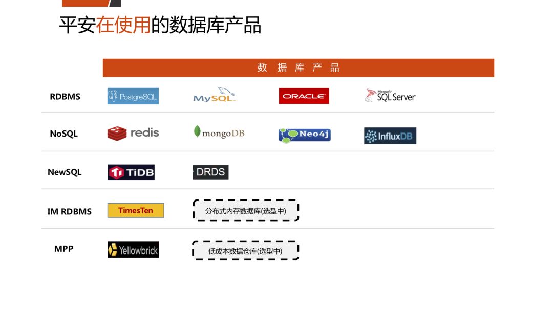 平安在使用的数据库产品
