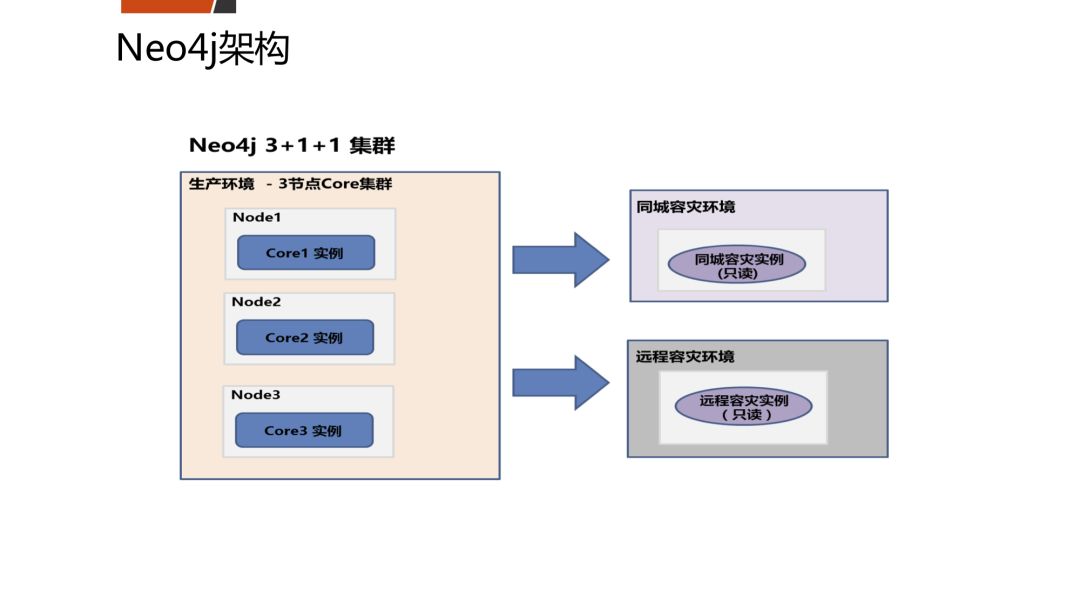 Neo4j架构