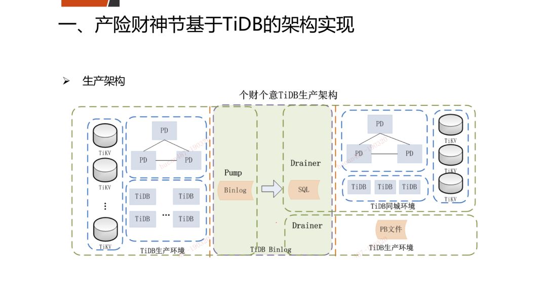 产险财神节基于TiDB的架构实现