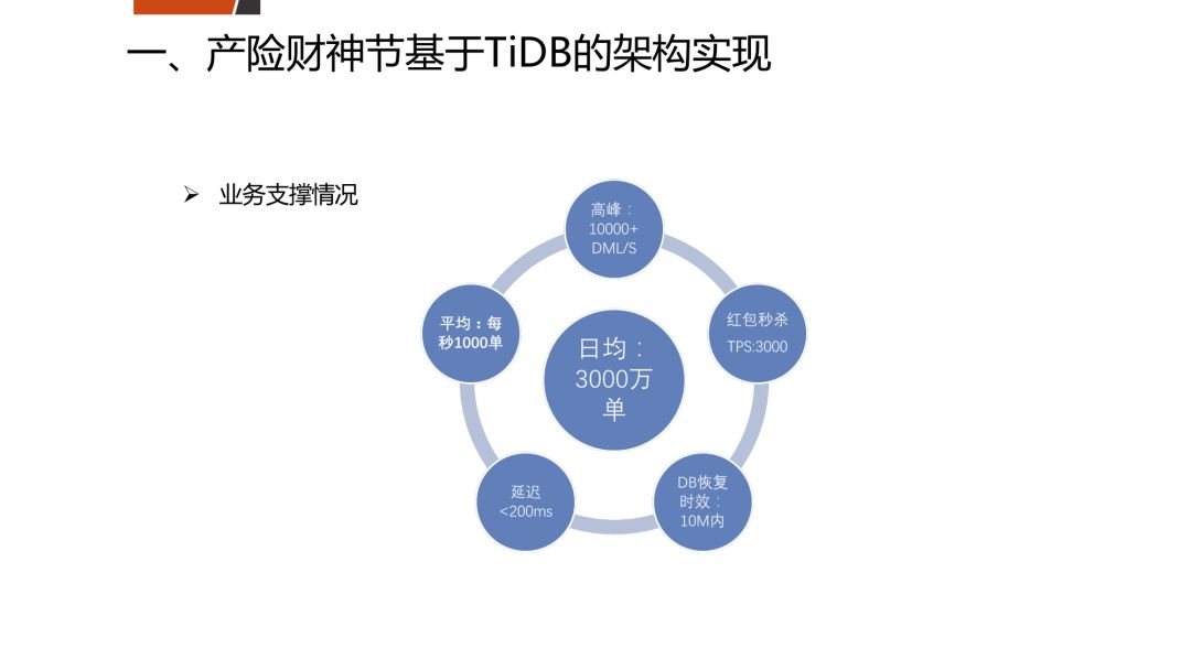 产险财神节基于TiDB的架构实现