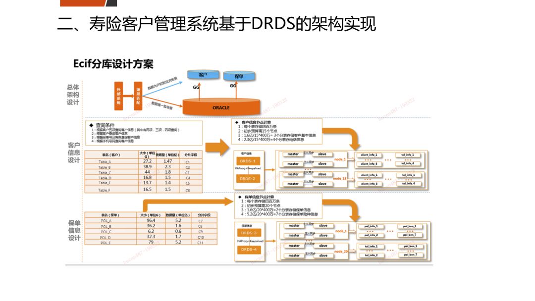 寿险客户管理系统基于DRDS的架构实现