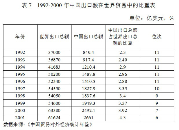 中国贸易在世界进出口比重
