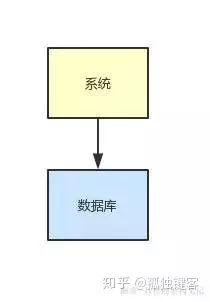 系统布于数据库之上