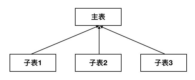 主子表关系