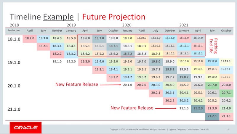 Oracle 20c 发布时间 / release time