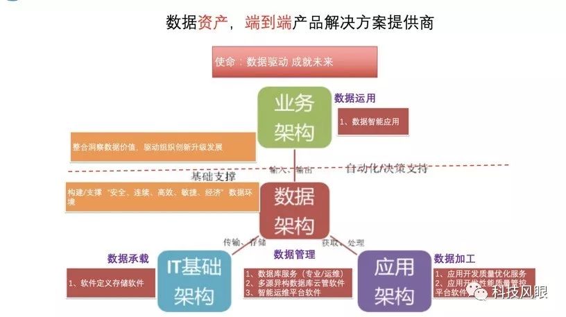 数据资产，端到端产品解决方案提供商