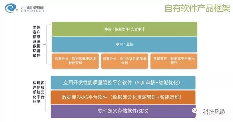 云和恩墨产品框架