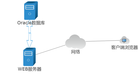 Oracle浏览器/服务器三层系统结构