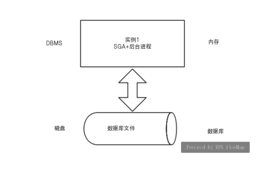 单磁盘独立主机结构