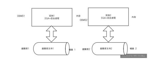 多数据库独立主机结构