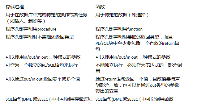 存储过程与函数的区别