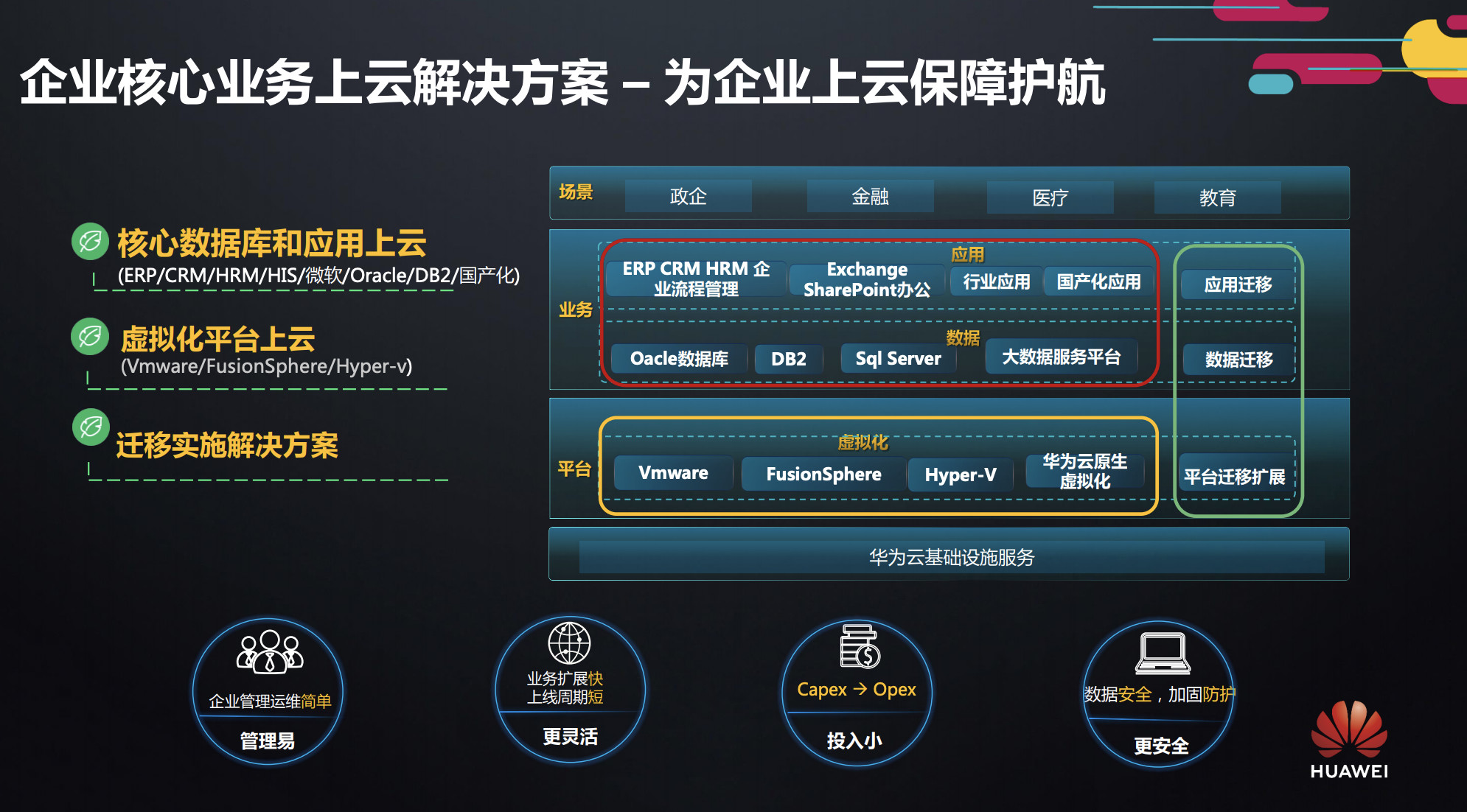 企业核心应用上云概览