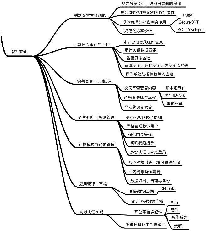 管理安全范畴中可能涉及的诸多方面
