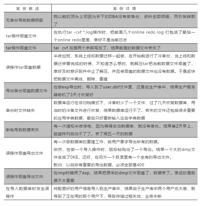 与备份相关的误操作和灾难的案例