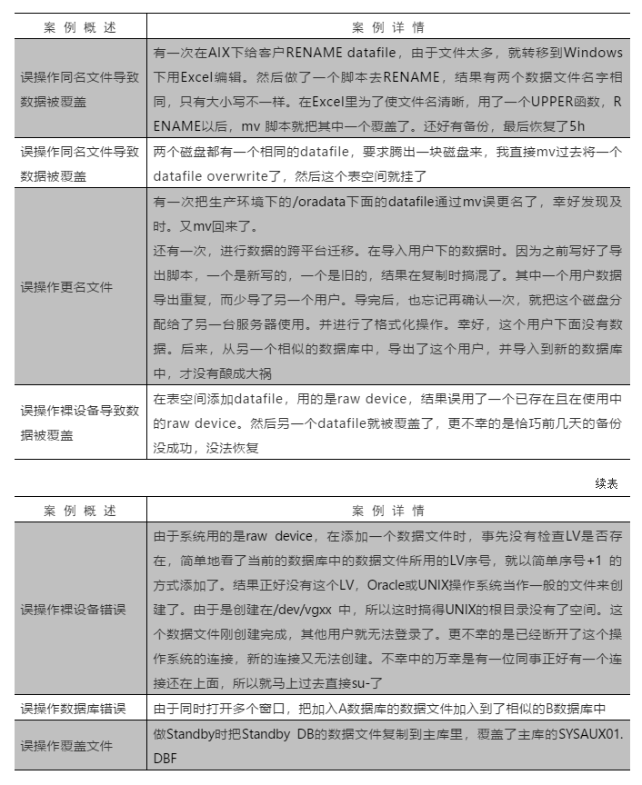 数据文件误操作案例