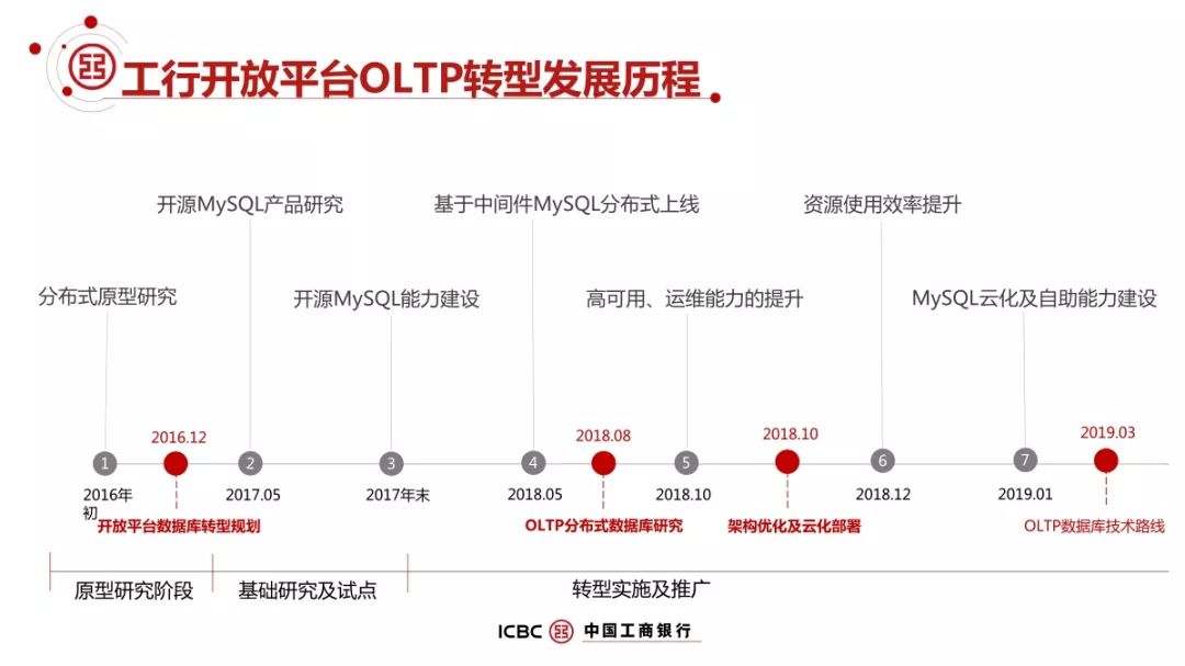 工行开放平台OLTP转型发展历程