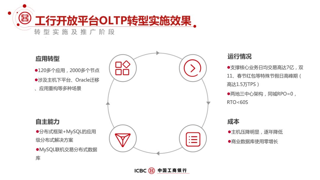 工行开放平台OLTP转型发展历程