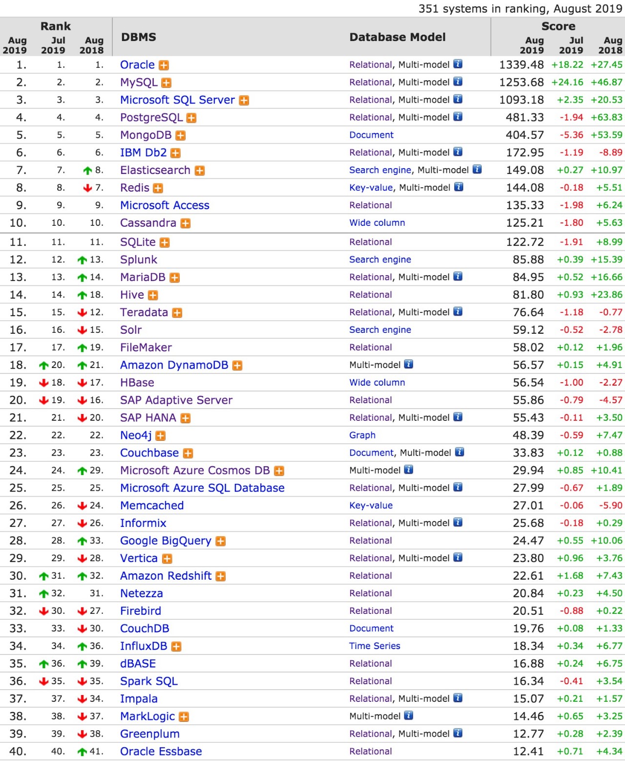 DB-Engines TOP 40 数据库排行