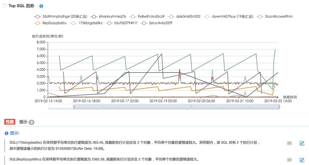 检查数据库TOP SQL 的相关信息（By Bethune Pro2）