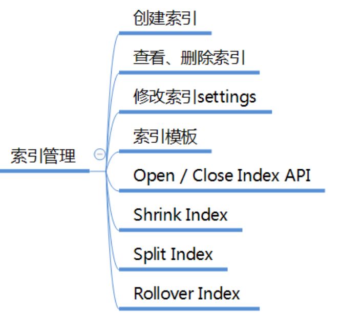 索引管理