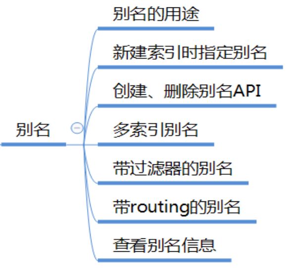 索引别名