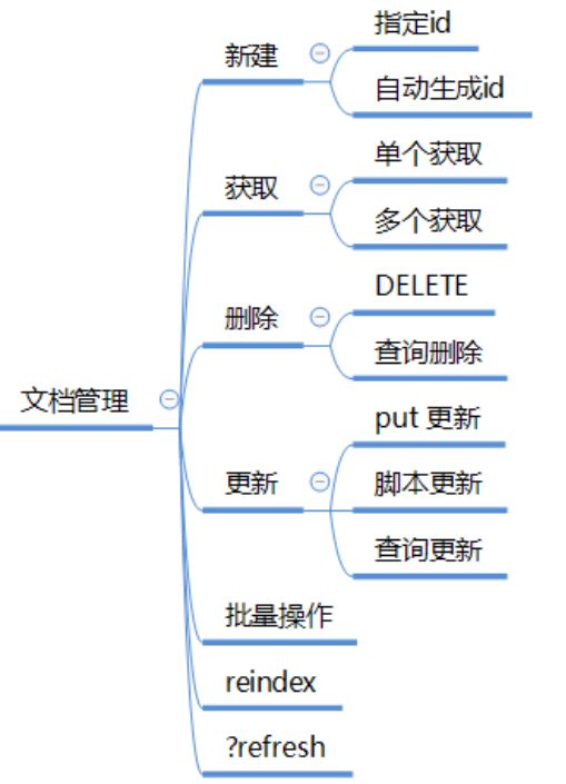 文档管理