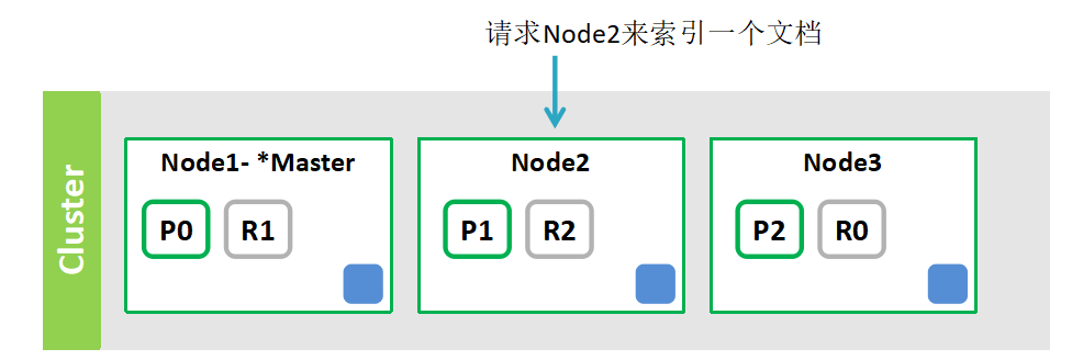 集群中索引文档