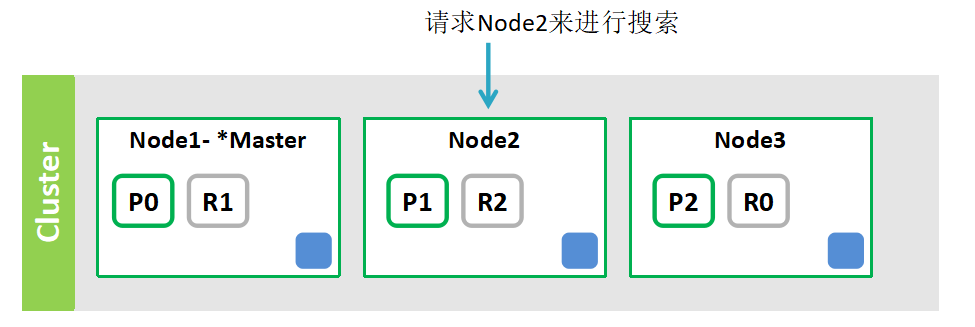 在集群中进行搜索