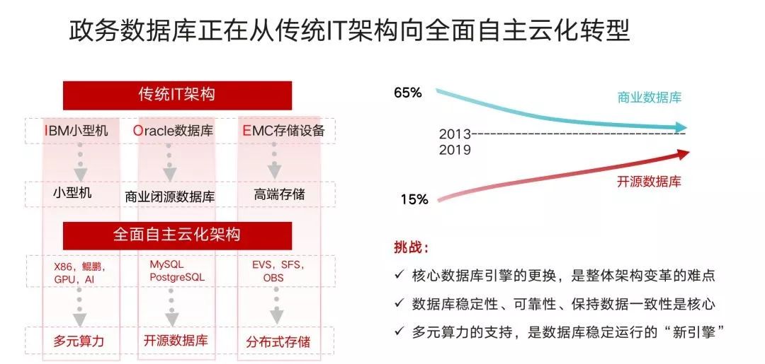 政务数据库的转型趋势