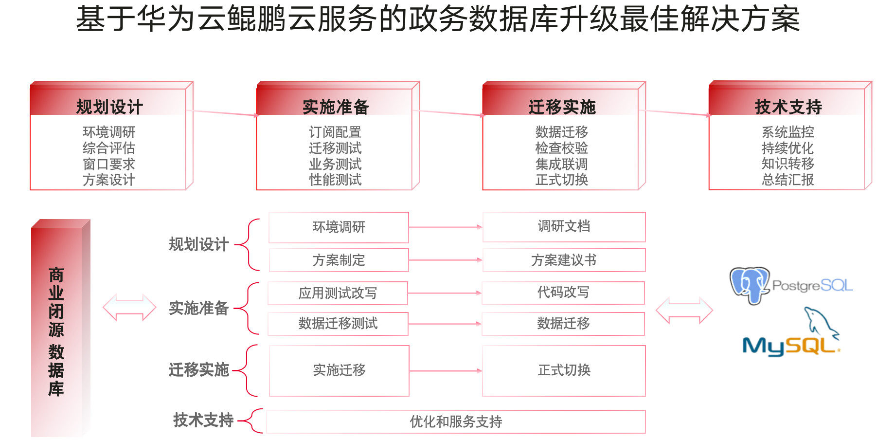 云和恩墨数据库升级迁移解决方案