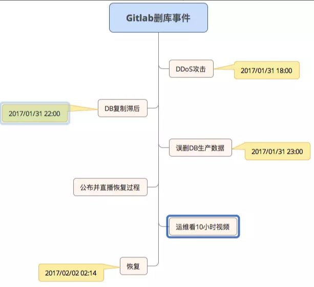 事件详情